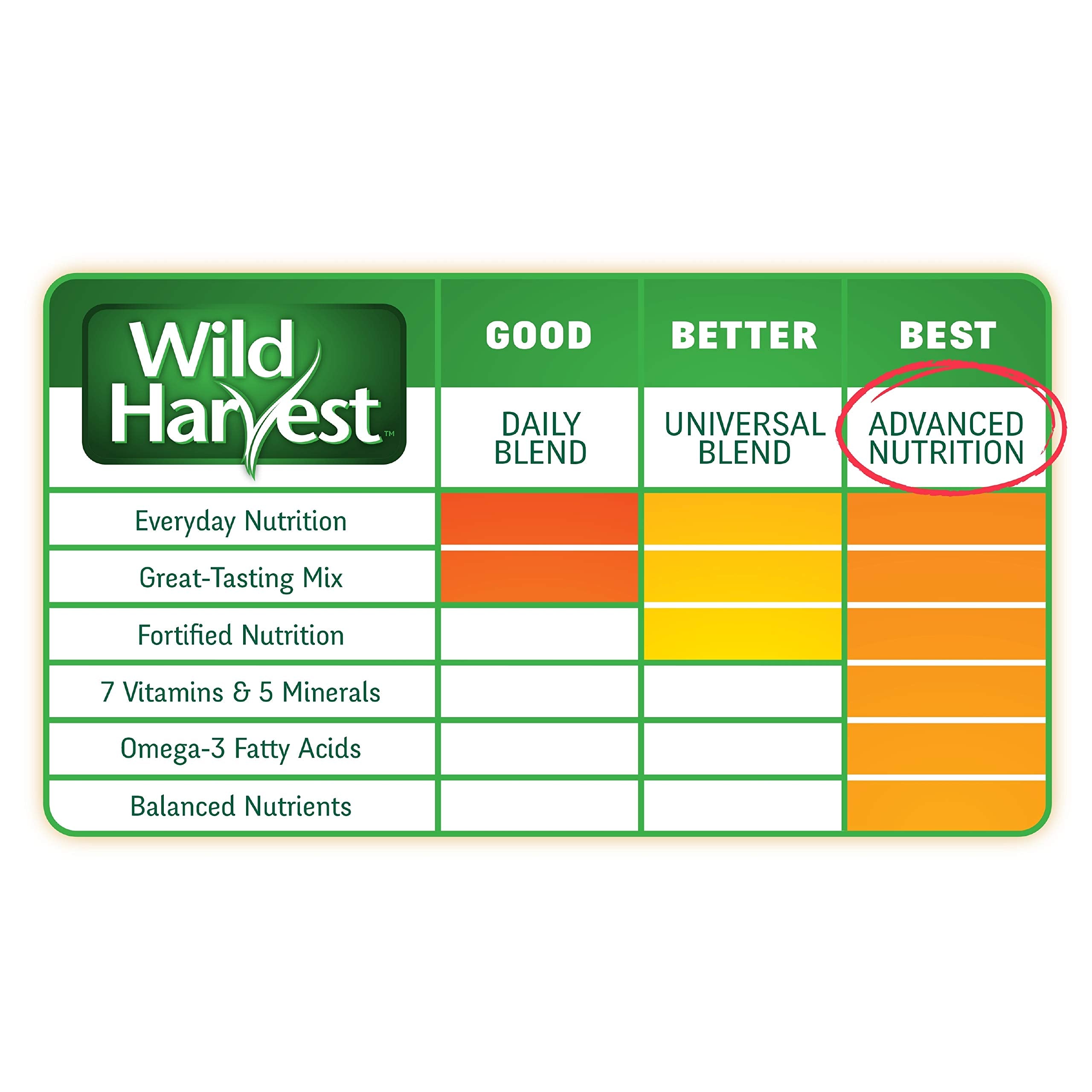 Wild Harvest B12492Q-001 Canary and Finch Food Blend, One Size, 2 Pound (Package May Vary)